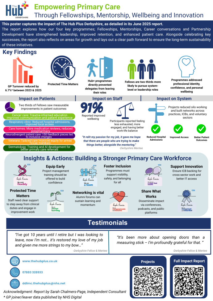 Empowering Primary Care: Impact Poster